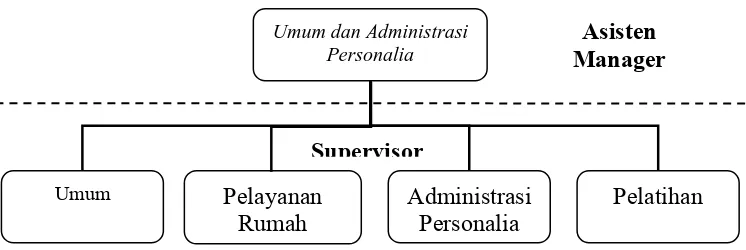 Gambar 2. Struktur Organisasi Umum dan Administrasi Personalia PT. Kimia Farma Tbk. Plant Bandung  