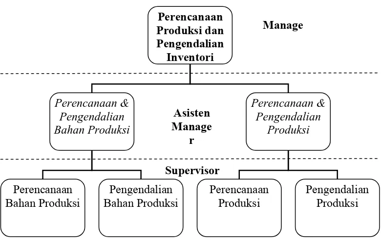 Gambar 3. Struktur Organisasi Perencanaan Produksi dan Pengendalian Inventori PT. Kimia Farma Tbk Plant Bandung  