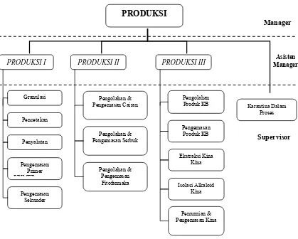 Gambar 4. Struktur Organisasi Produksi PT. Kimia Farma Tbk Plant Bandung 