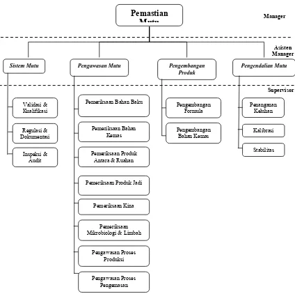 Gambar 6  . Struktur Organisasi Pemastian Mutu PT. Kimia Farma Tbk Plant       