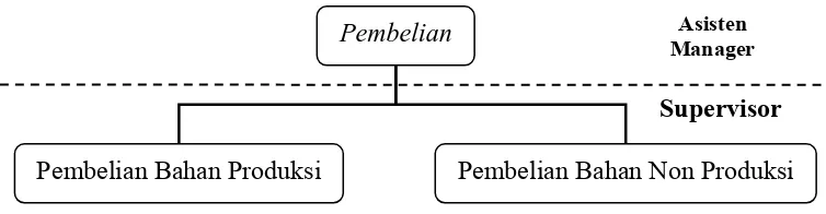 Gambar 7. Struktur Organisasi Pembelian PT Kimia Farma Tbk Plant Bandung 