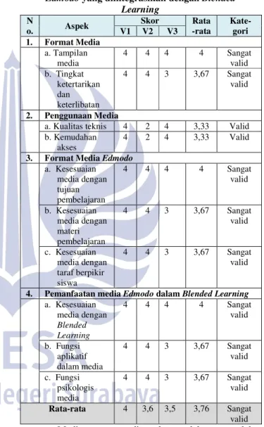 Tabel 5. Rekapitulasi Data Hasil Validasi Media 