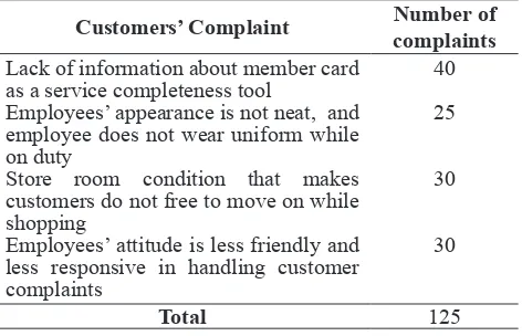 Table 1 Recapitulation of Customer Complaints between August 2015 – January 2016