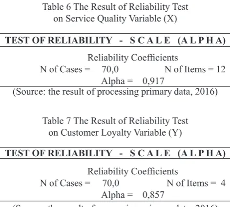 Table 6 The Result of Reliability Test