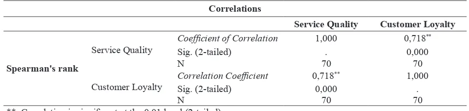 Table 10 Correlation Analysis (Nonparametric Correlation)