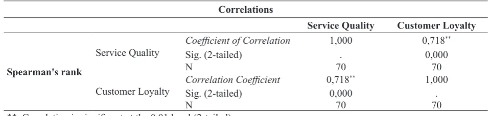 Table 10 Correlation Analysis (Nonparametric Correlation)