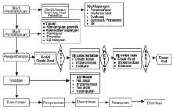 Gambar 1. Langkah-langkah  Model Research and Development