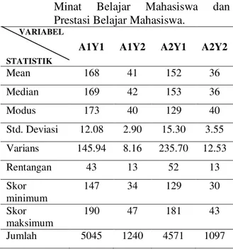 Tabel  1:  Rekapitulasi  Hasil  Perhitungan    Skor  Minat  Belajar  Mahasiswa  dan  Prestasi Belajar Mahasiswa.