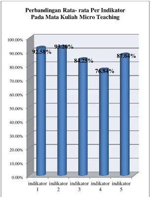 Gambar 3. Grafik Perbandingan Rata-rata  per indikator pada mata kuliah 