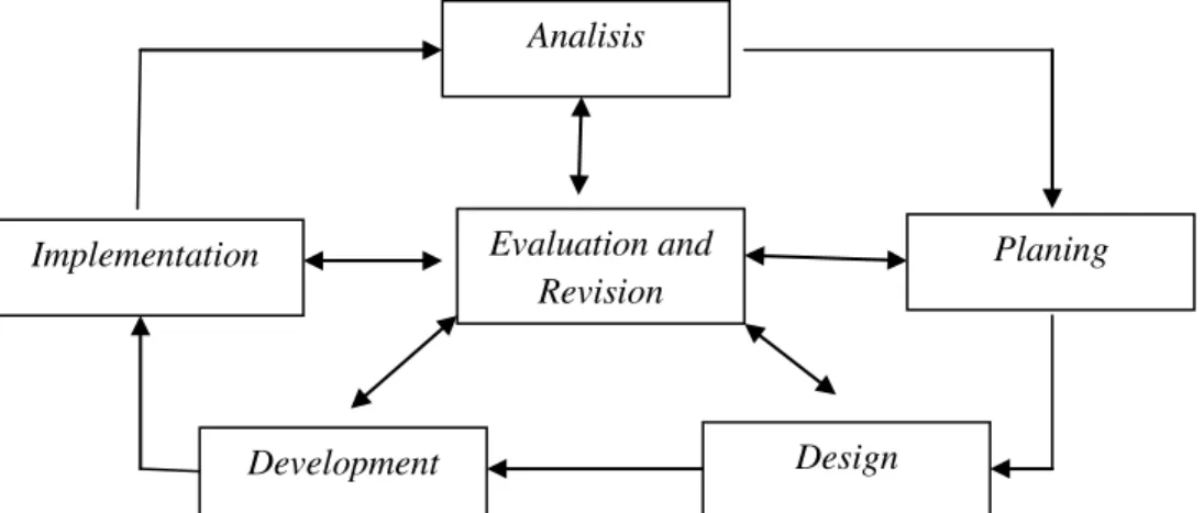 Gambar 2 Model of the Instructional Development Cycle (Fenrich, 1997:56)  Pada  fase  analysis  dilakukan 