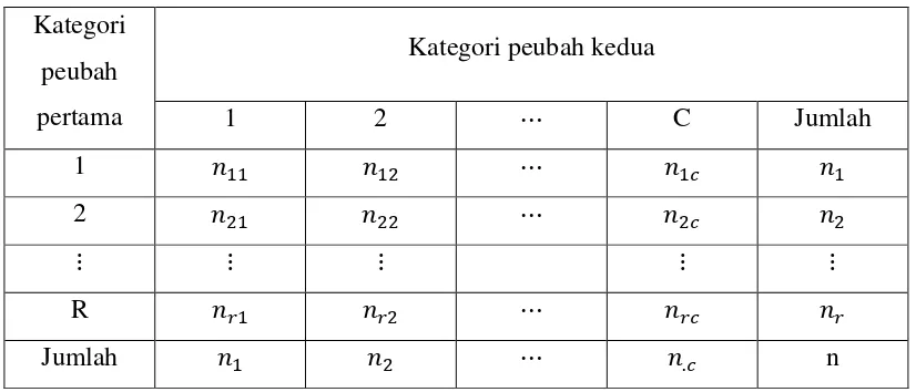 Tabel 2.1 Kontingensi Dua Arah 