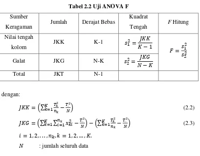 Tabel 2.2 Uji ANOVA F 