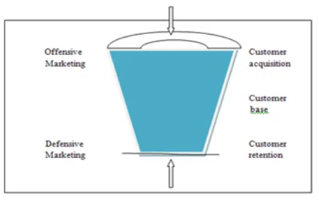 Figure 1 Leaky Bucket Theory