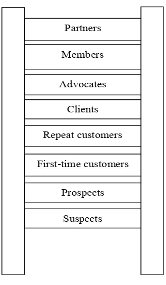 Figure 2 Ladder of Relationship Building(Source: Egan, 2011)