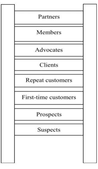 Figure 2 Ladder of Relationship Building(Source: Egan, 2011)
