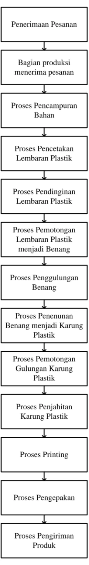 Gambar 2.2. Block Diagram Proses Produksi 