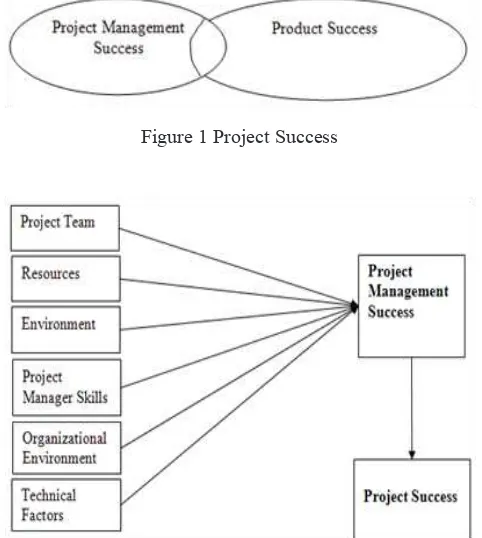 Figure 1 Project Success