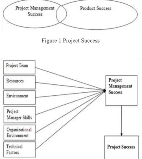 Figure 1 Project Success