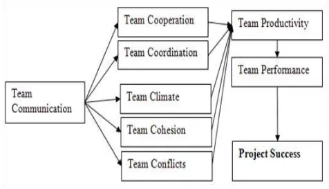 Figure 3 Impact of Team Processes on Project Success