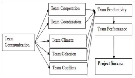 Figure 3 Impact of Team Processes on Project Success