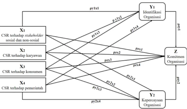Gambar 2. Diagram Jalur Penelitian 