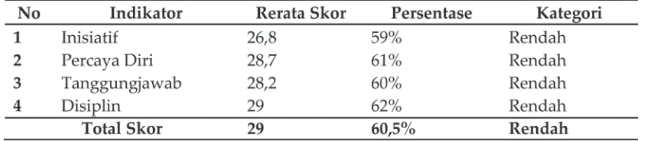 Tabel 2. Skor Angket Daya Tarik Instruksional Siklus 1