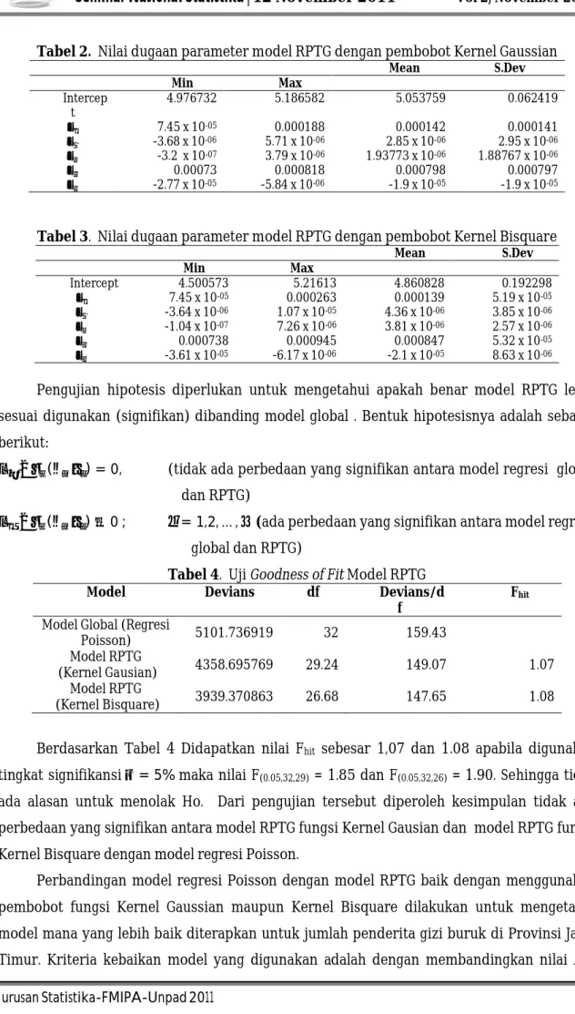 Tabel 2.  Nilai dugaan parameter model RPTG dengan pembobot Kernel Gaussian  Mean  S.Dev  Min  Max  Intercep t  4.976732  5.186582  5.053759  0.062419  7.45 x 10 -05 0.000188  0.000142  0.000141  -3.68 x 10 -06 5.71 x 10 -06 2.85 x 10 -06 2.95 x 10 -06 -3.