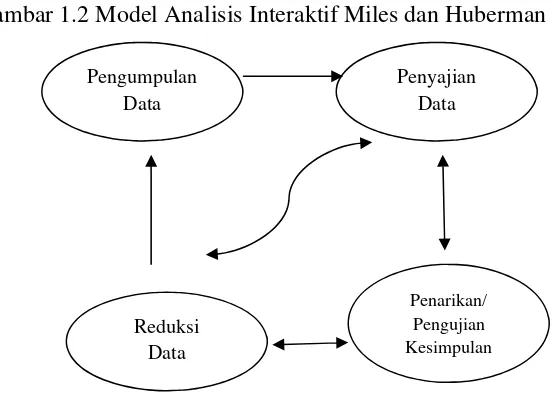Gambar 1.2 Model Analisis Interaktif Miles dan Huberman 