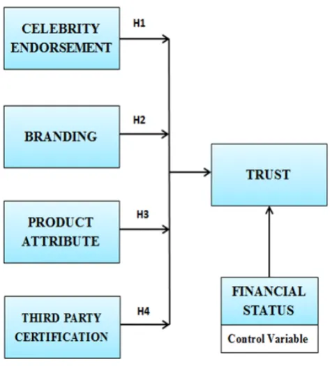 Figure 1 Conceptual Framework