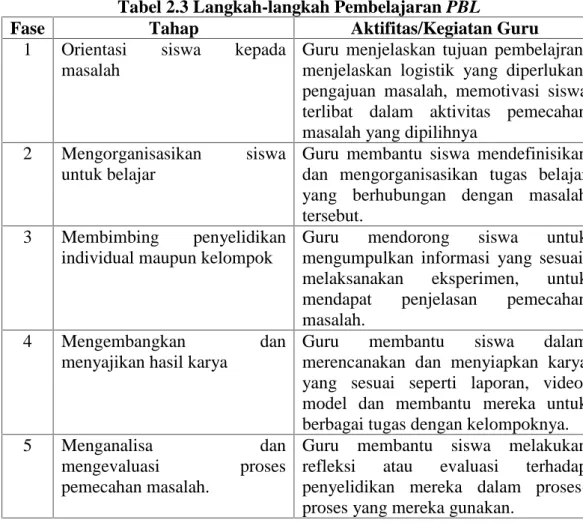 Tabel 2.3 Langkah-langkah Pembelajaran PBL