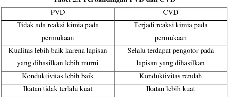 Tabel 2.1 Perbandingan PVD dan CVD 