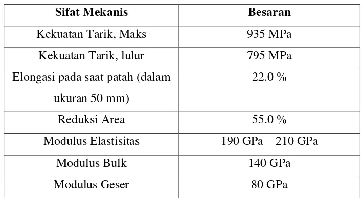 Tabel 2.3 Sifat Mekanis Baja AISI 4340 
