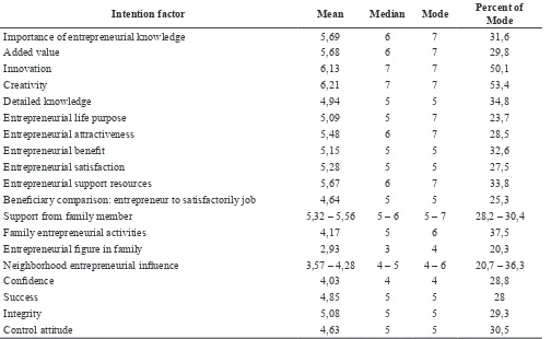 Table 1 Entrepreneurial Tendency and Behavioral of Student