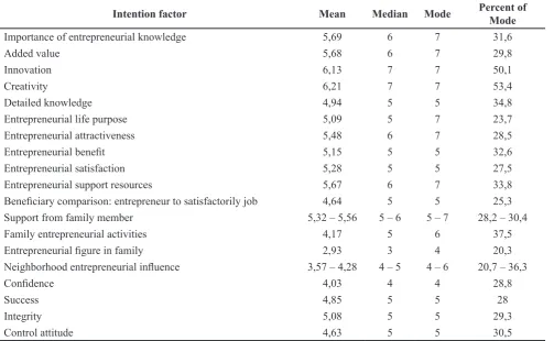 Table 1 Entrepreneurial Tendency and Behavioral of Student