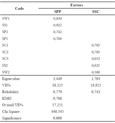 Table 2 Factor Analysis of Job Satisfaction (JS)