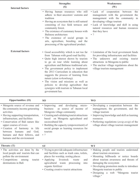 Table 2 SWOT Matrix on the Potentials to Develop Educational Tourism in Mengesta
