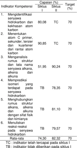 Tabel  2.  Capaian  Setiap  Indikator  Kompetensi  Pengetahuan  Materi  Senyawa  Hidrokarbon  pada  Siklus  I  dan  Siklus  II  Kelas  XI  MIA  3  SMA  Batik  1  Surakarta  Tahun  Pelajaran  2014/2015  Indikator Kompetensi  Capaian (%)  Target  (%) Siklus 