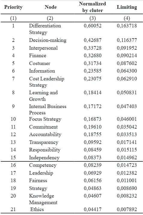 Table 3 Business Strategy Priority by the Shareholders and the Management of the Company