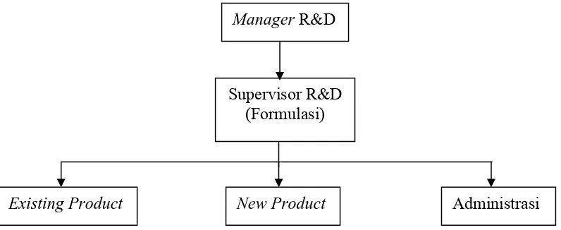 Gambar 3.   Struktur Organisasi Departemen R&D di PT. MUTIFA 