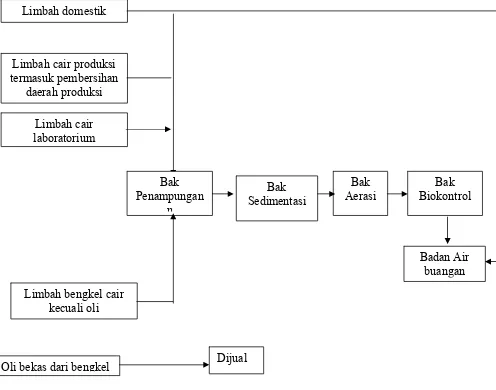 Gambar 4 . Diagram Sistem Pengolahan Limbah Cair di PT.MUTIFA  