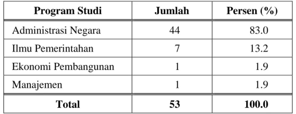 Tabel 4. Program Studi Mahasiswa Peserta TTM Atpem Non Pendas 2012.1   UPBJJ-UT Ternate 