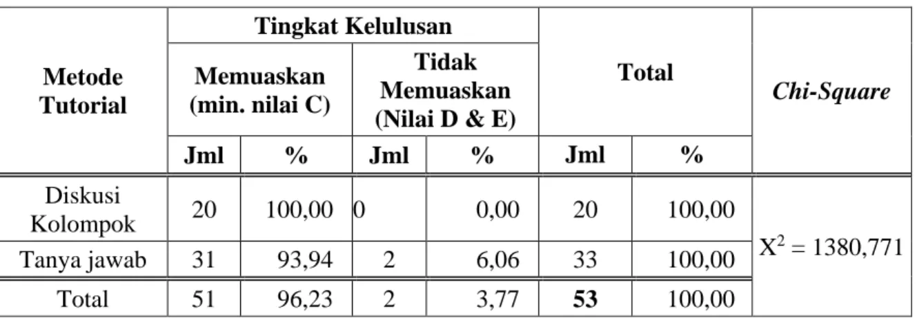 Tabel 8. Analisis Chi-Squar 