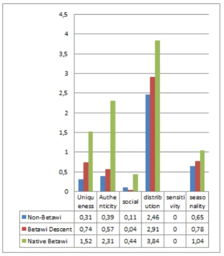 Figure 2 The Knowledge of the Product(Sources: Data processed, 2016 )