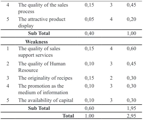Table 1 The Demand Score