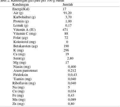 Tabel 2. Kandungan gizi pare per 100 g bahan