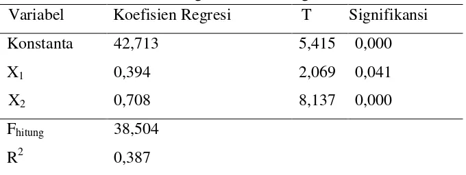 Tabel 6: Hasil Olah Data Regresi Linear Berganda 