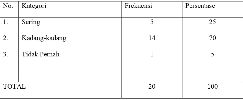 Tabel 5.10 Distribusi Responden Berdasarkan Intensitas Kuantitas Dalam 