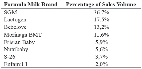 Table 1 Top Brands of Formula Milk in Toddler Category 