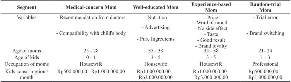 Table 4 Segmentation of Millennial Moms on Formula Milk Market in Jakarta
