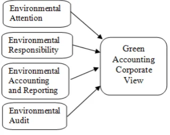 Figure 1 Conceptual Framework